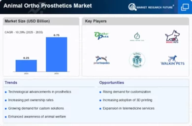 Animal Ortho Prosthetics Market Infographic