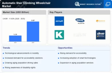 Automatic Stair-Climbing Wheelchair Market Infographic