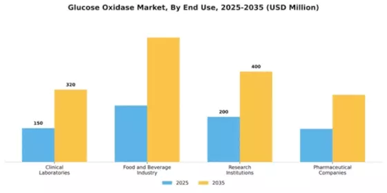 Glucose Oxidase Market Segment Image 1