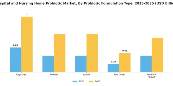 Hospital and Nursing Home Probiotic Market Segment Image 0