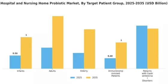 Hospital and Nursing Home Probiotic Market Segment Image 1