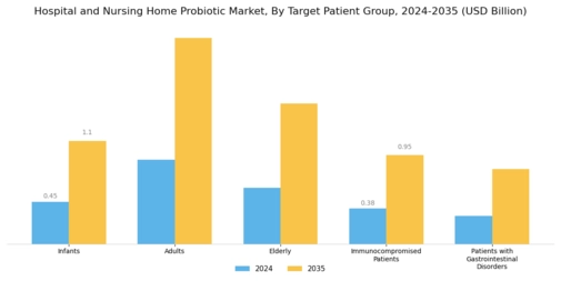 Hospital and Nursing Home Probiotic Market Segment Image 1