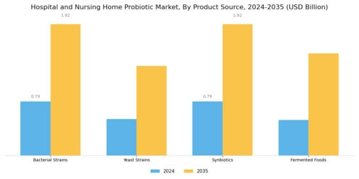 Hospital and Nursing Home Probiotic Market Segment Image 4