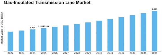 Gas Insulated Transmission Line Market Size