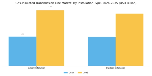 Gas Insulated Transmission Line Market Segment Image 2
