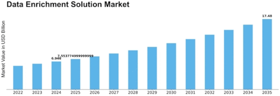 Data Enrichment Solution Market Size