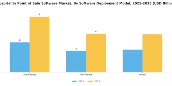 Hospitality Point of Sale Software Market
 Segment Image 0