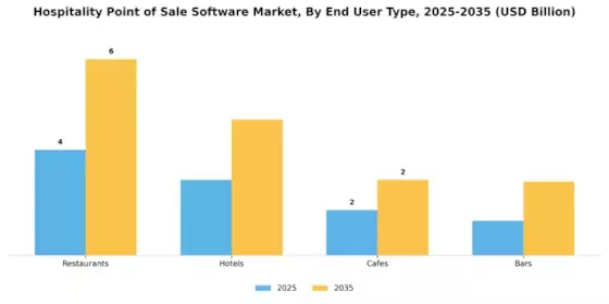 Hospitality Point of Sale Software Market
 Segment Image 1