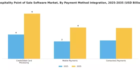Hospitality Point of Sale Software Market
 Segment Image 2