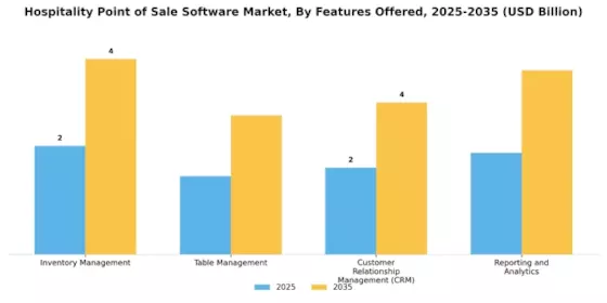 Hospitality Point of Sale Software Market
 Segment Image 3
