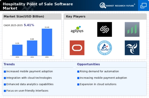 Hospitality Point of Sale Software Market
 Infographic