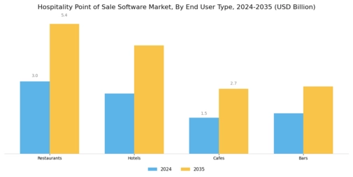 Hospitality Point of Sale Software Market
 Segment Image 1