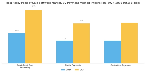 Hospitality Point of Sale Software Market
 Segment Image 2