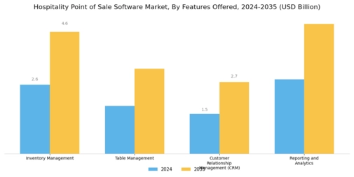 Hospitality Point of Sale Software Market
 Segment Image 3
