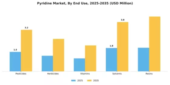 Pyridine Market Segment Image 1