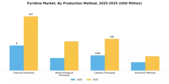Pyridine Market Segment Image 3