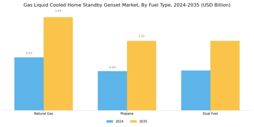 Gas Liquid Cooled Home Standby Genset Market Segment Image 1