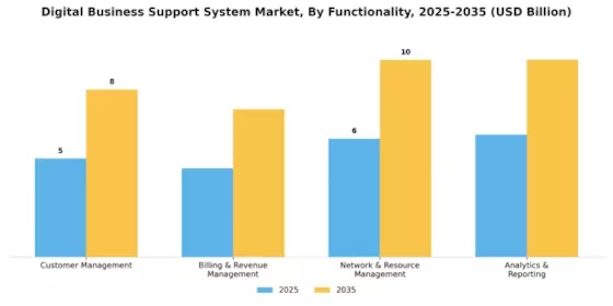 Digital Business Support System Market Segment Image 4