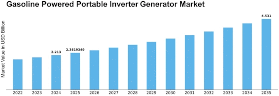 Gasoline Powered Portable Inverter Generator Market Size