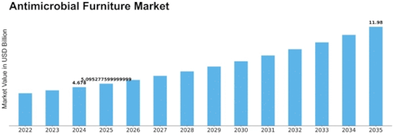 Antimicrobial Furniture Market
 Size