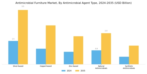Antimicrobial Furniture Market
 Segment Image 3