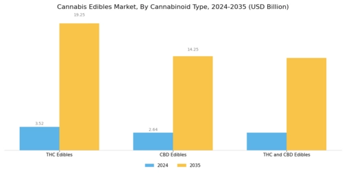 Cannabis Edibles Market Segment Image 1