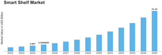 Smart Shelf Market Size