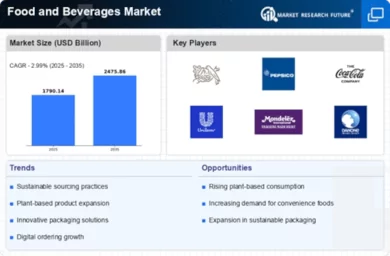 Food And Beverages Global Market Infographic