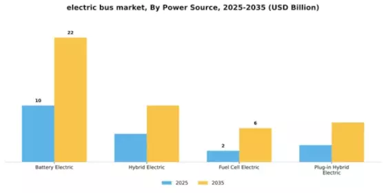 Automotive Electric Bus Market Segment Image 4