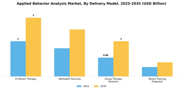 Applied Behavior Analysis Market Segment Image 1