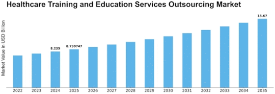 Healthcare Training and Education Services Outsourcing Market Size