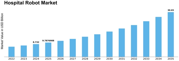 Hospital Robot Market Size