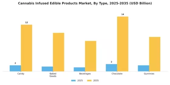 大麻 infused 食品市场 Segment Image 0