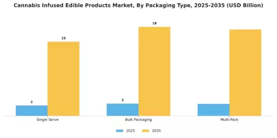 大麻 infused 食品市场 Segment Image 4
