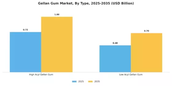 Gellan Gum Market
 Segment Image 0