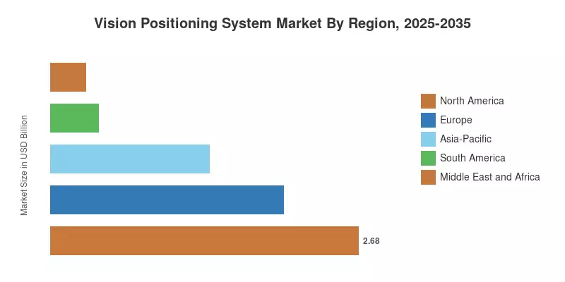 Vision Positioning System Market By Region, 2025-2035