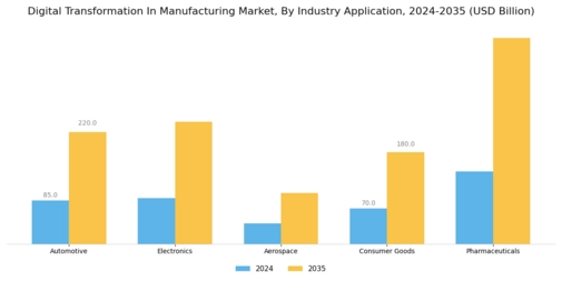 Digital Transformation in Manufacturing Market Segment Image 3