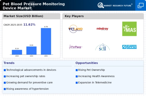 Pet Blood Pressure Monitoring Device Market Infographic