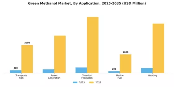 Green Methanol Market Segment Image 0