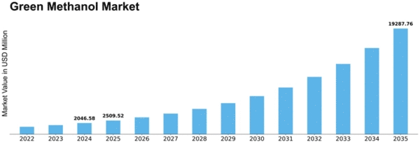 Green Methanol Market Size
