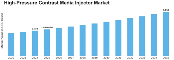 High Pressure Contrast Media Injector Market Size