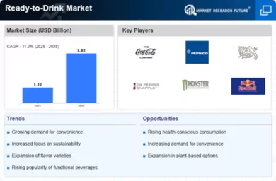 Ready To Drink Market Infographic
