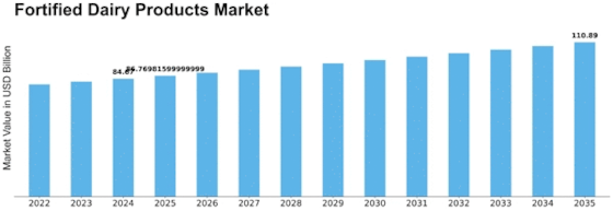 Fortified Dairy Products Market Size