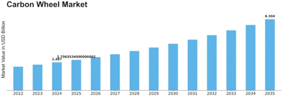 Carbon Wheel Market Size