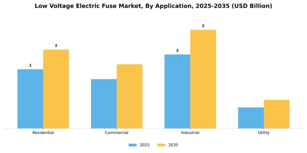 Low Voltage Electric Fuse Market Segment Image 0