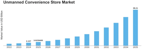Unmanned Convenience Store Market Size