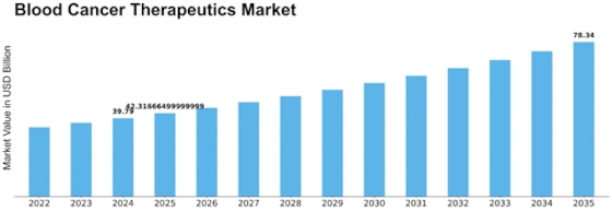 Blood Cancer Therapeutics Market Size
