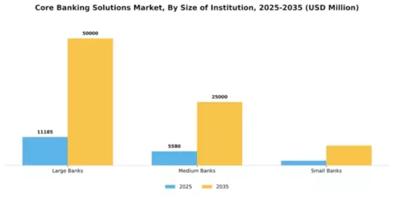 Core Banking Solutions Market Segment Image 3