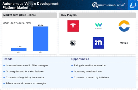 Autonomous Vehicle Development Platform Market Size, Report 2035