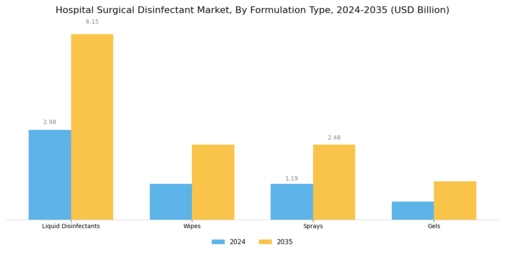 Hospital Surgical Disinfectant Market Segment Image 1